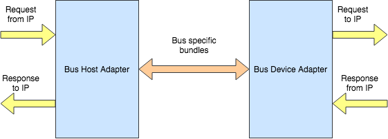../_images/bus-adapters.png